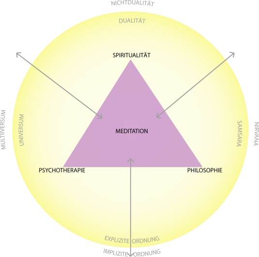 Meditation und Transzendenz